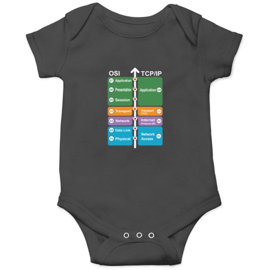 Discover Cyber security - Networking Skills - OSI Model vs TCPIP Onesies